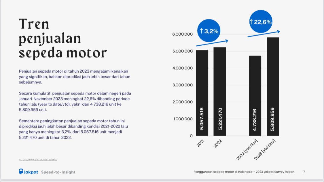 Hasil Survey Katadata Dan Jakpat Sebut Honda Brand Paling Disukai Masyarakat Indonesia.