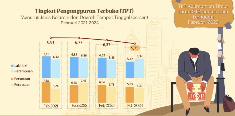 Tingkat Pengangguran Terbuka Kaltim Februari 2024 Turun 0,62 Persen
